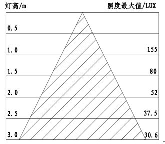 LED日光灯照度