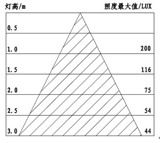 15WT8贴片LED日光灯照度