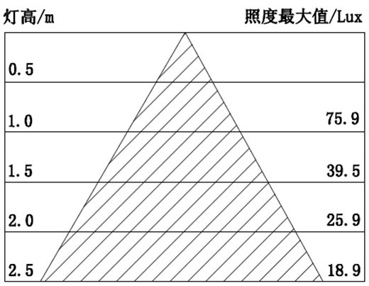 6.6WLED帕灯照度表