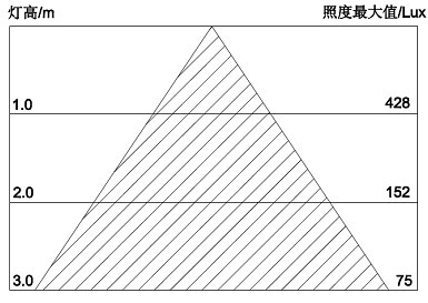 27W300X600LED面板灯照度表