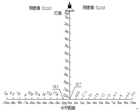 60WLED集成工矿灯照度