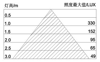 18WLED吸顶灯、LED卫浴灯照度
