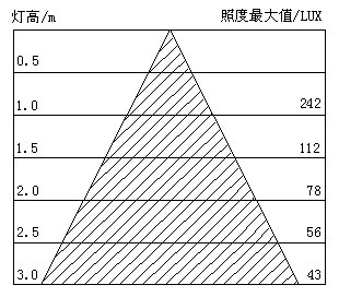 15WLED球泡灯
