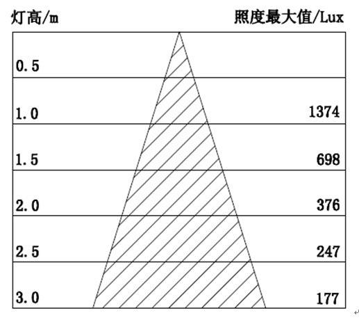 7WLED PAR灯